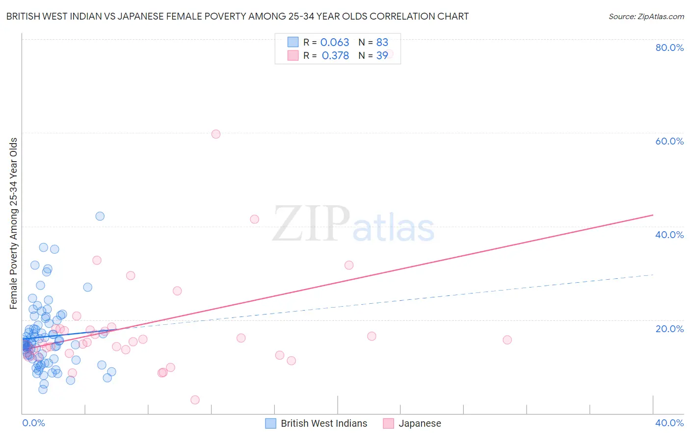 British West Indian vs Japanese Female Poverty Among 25-34 Year Olds