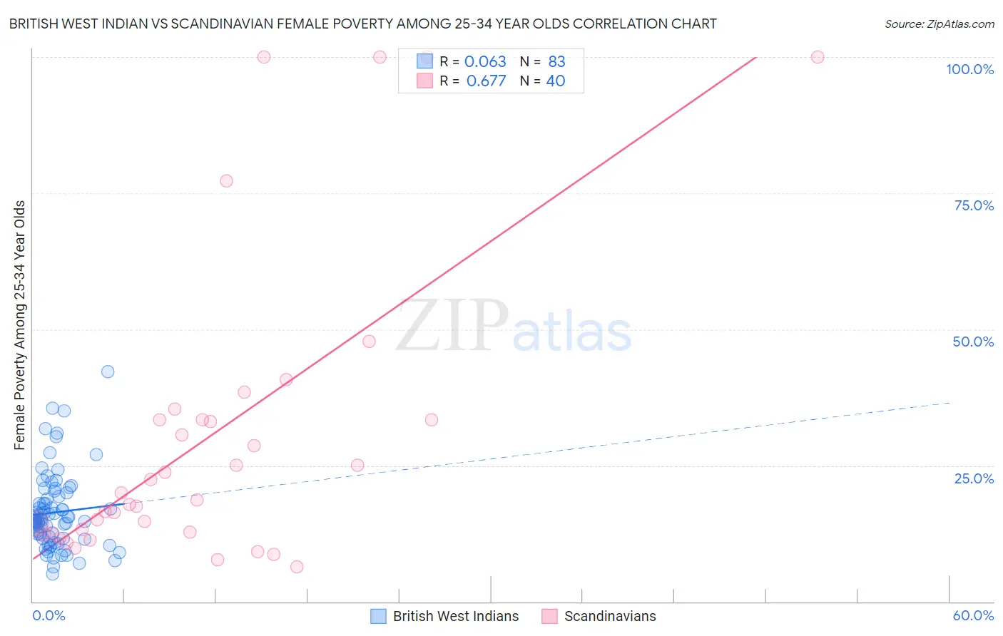 British West Indian vs Scandinavian Female Poverty Among 25-34 Year Olds