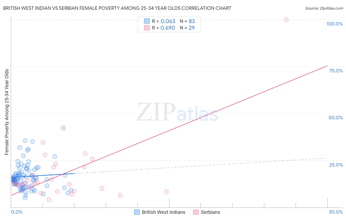 British West Indian vs Serbian Female Poverty Among 25-34 Year Olds