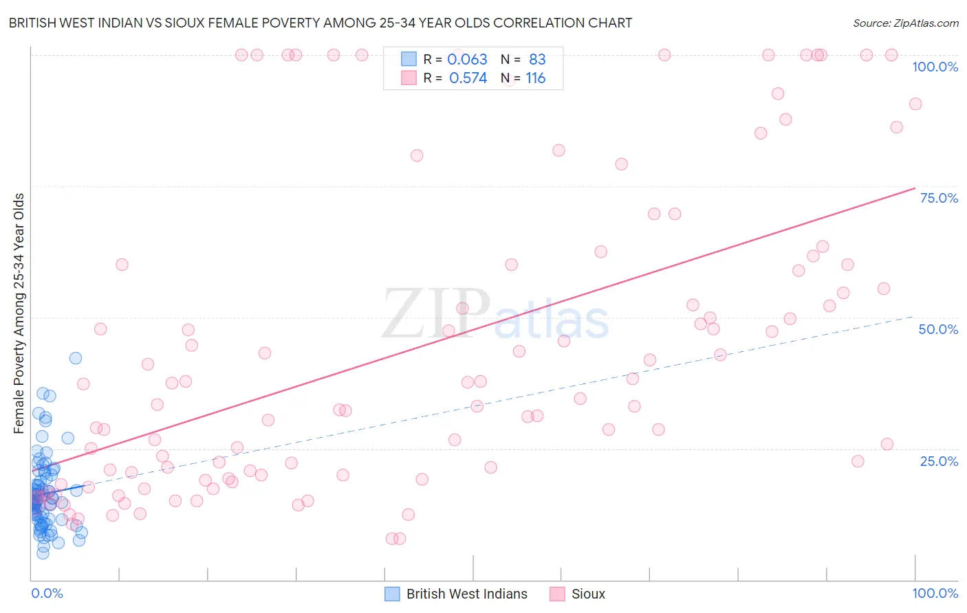 British West Indian vs Sioux Female Poverty Among 25-34 Year Olds
