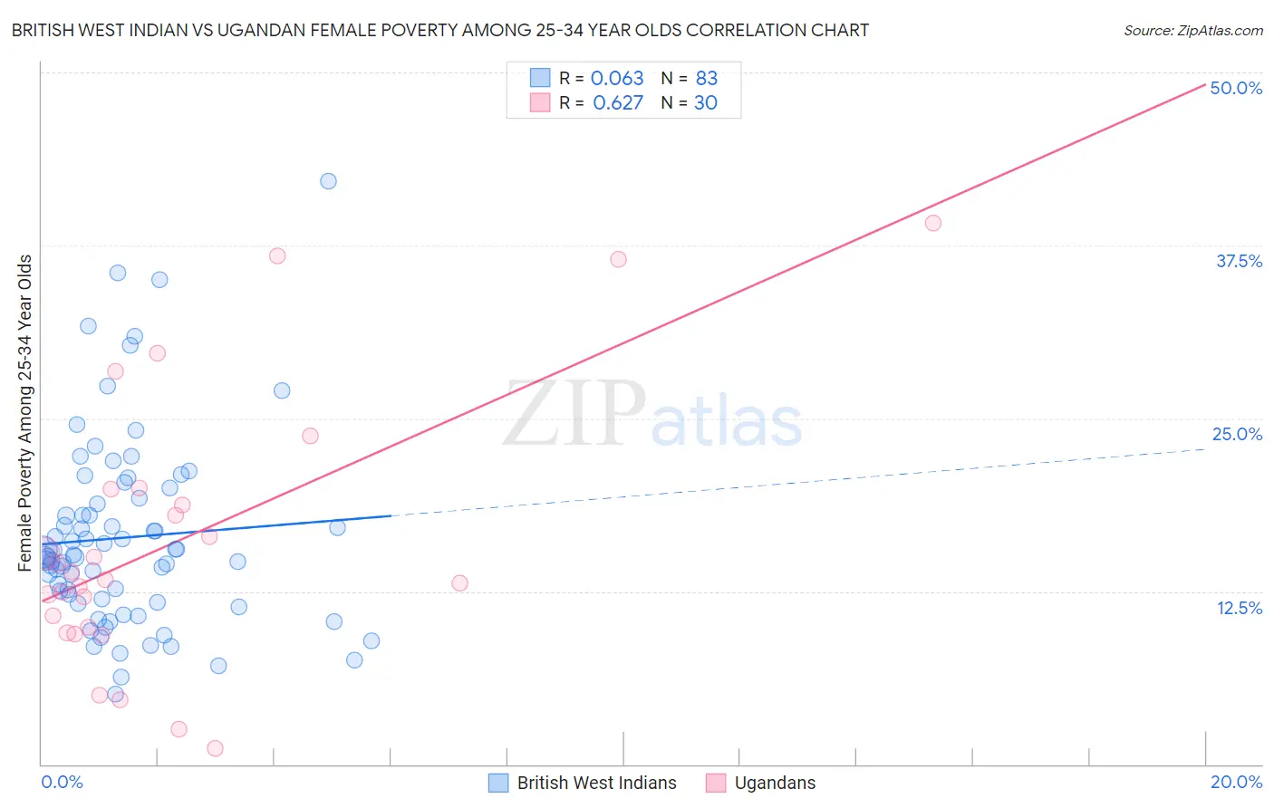 British West Indian vs Ugandan Female Poverty Among 25-34 Year Olds