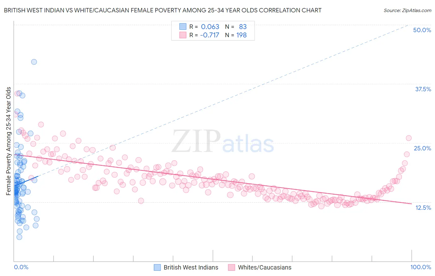 British West Indian vs White/Caucasian Female Poverty Among 25-34 Year Olds