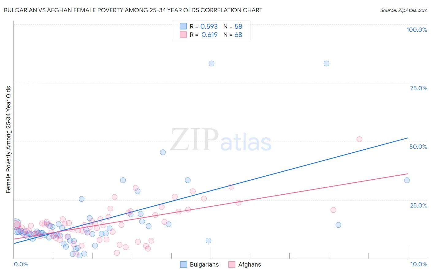 Bulgarian vs Afghan Female Poverty Among 25-34 Year Olds