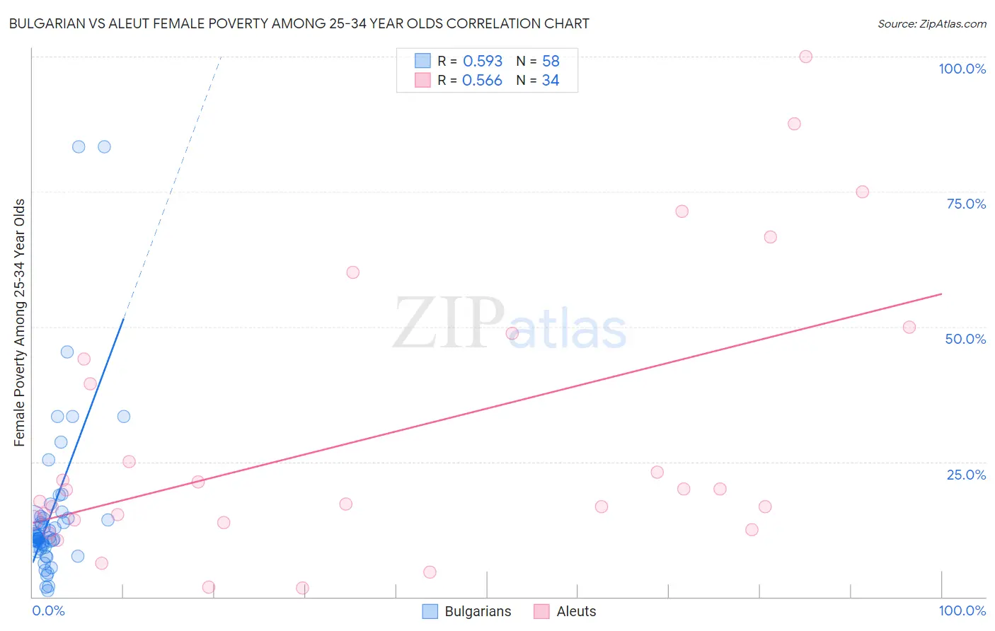 Bulgarian vs Aleut Female Poverty Among 25-34 Year Olds