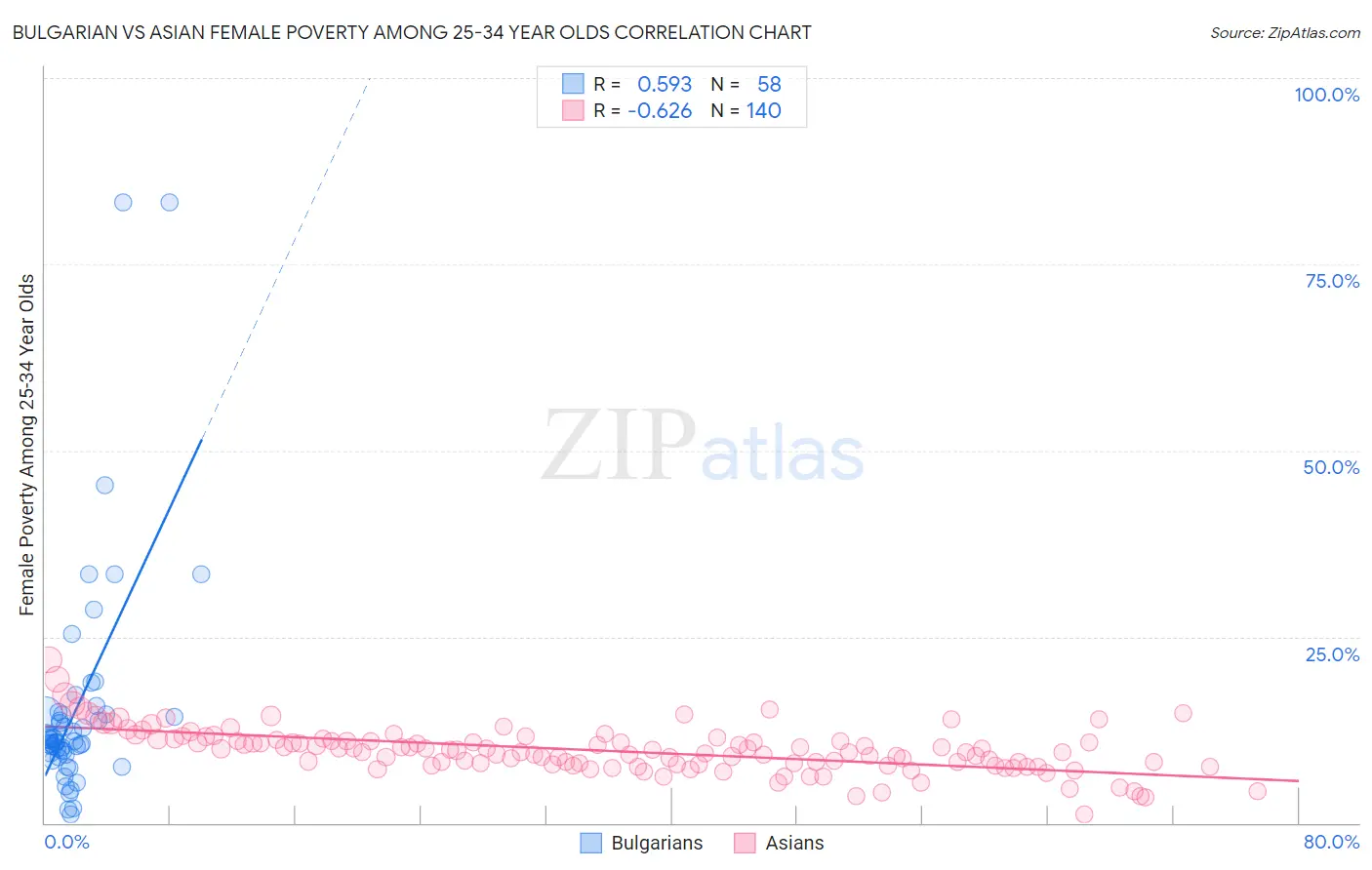 Bulgarian vs Asian Female Poverty Among 25-34 Year Olds