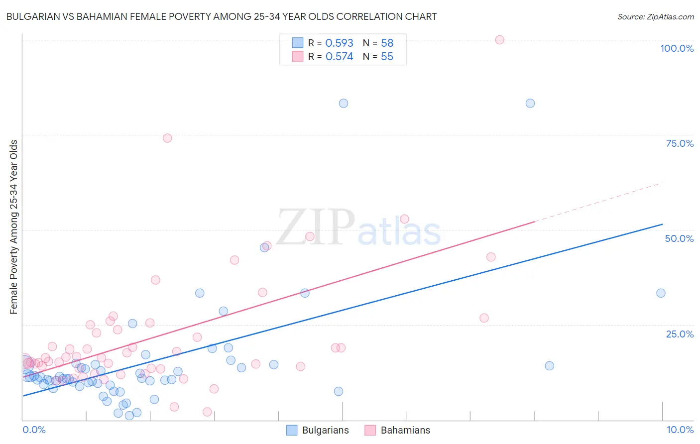 Bulgarian vs Bahamian Female Poverty Among 25-34 Year Olds