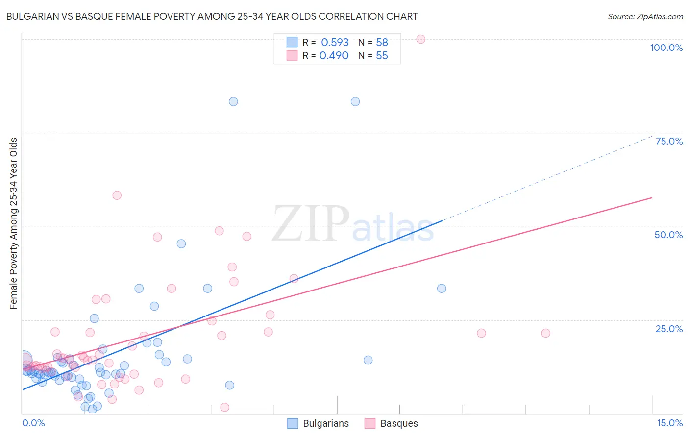 Bulgarian vs Basque Female Poverty Among 25-34 Year Olds