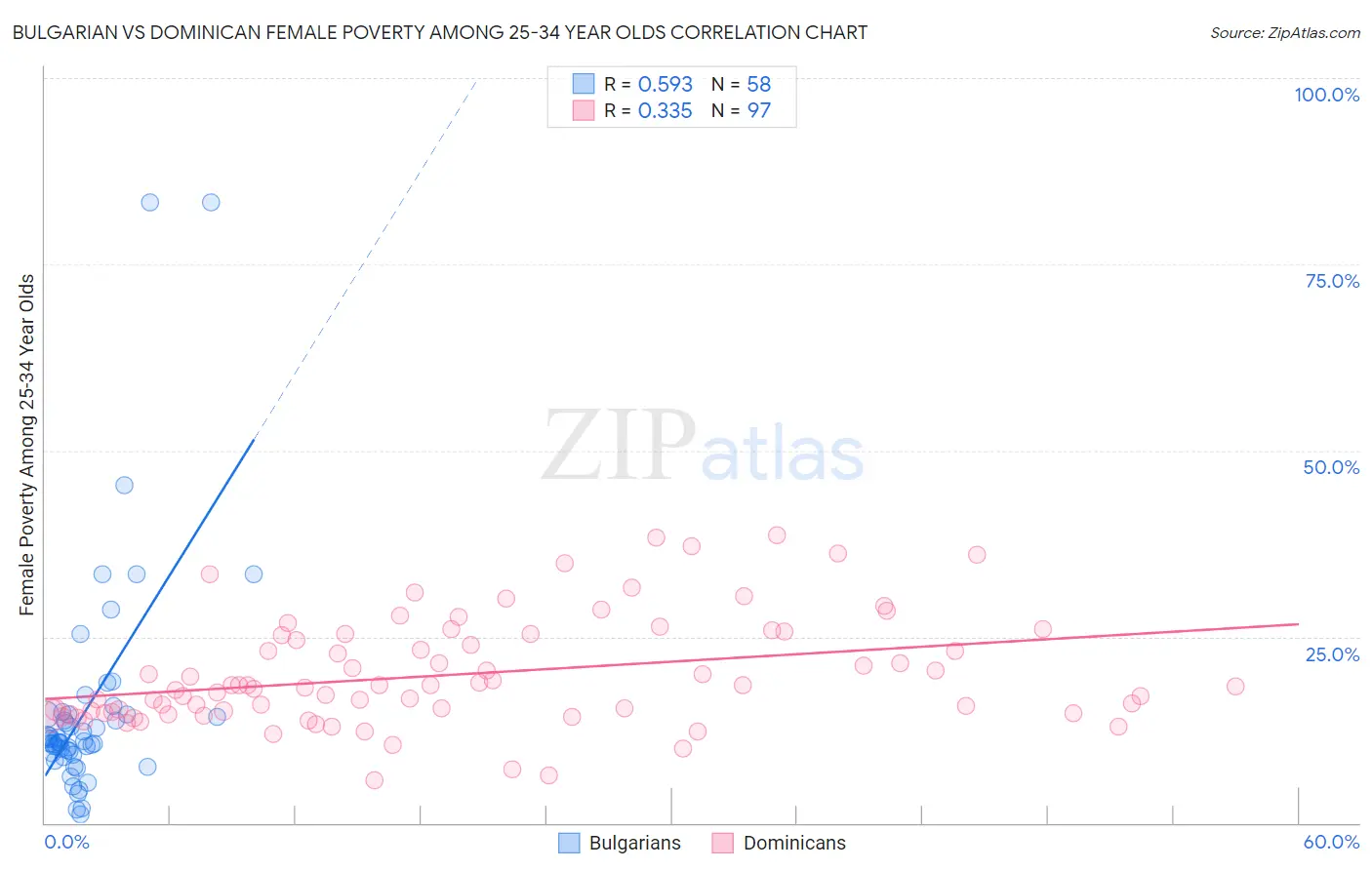 Bulgarian vs Dominican Female Poverty Among 25-34 Year Olds