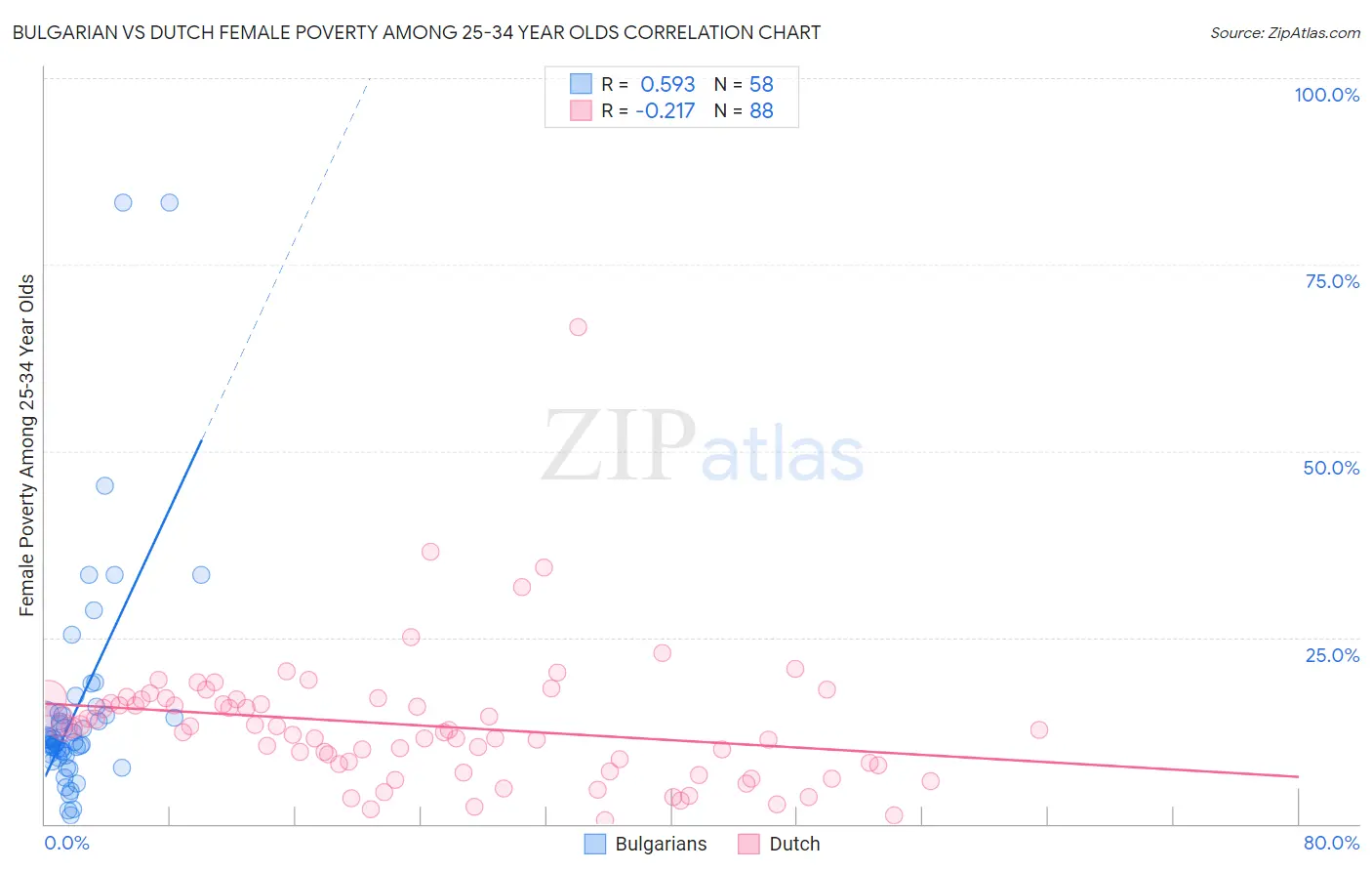 Bulgarian vs Dutch Female Poverty Among 25-34 Year Olds