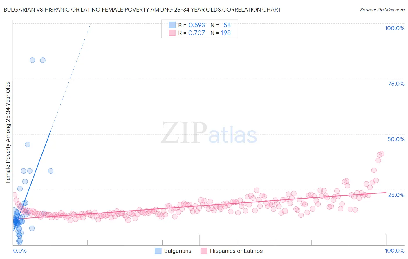 Bulgarian vs Hispanic or Latino Female Poverty Among 25-34 Year Olds