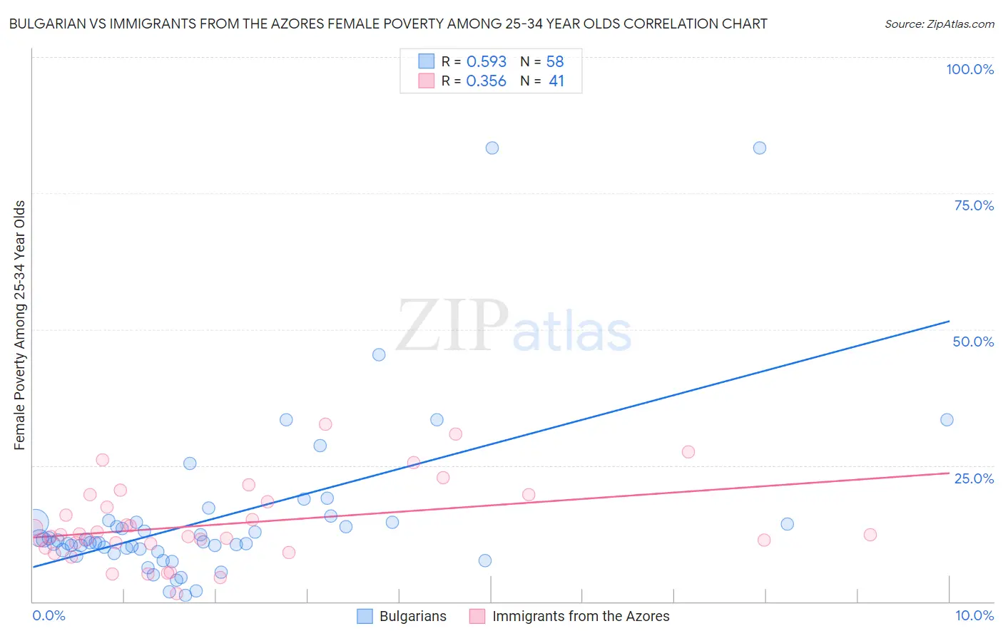 Bulgarian vs Immigrants from the Azores Female Poverty Among 25-34 Year Olds