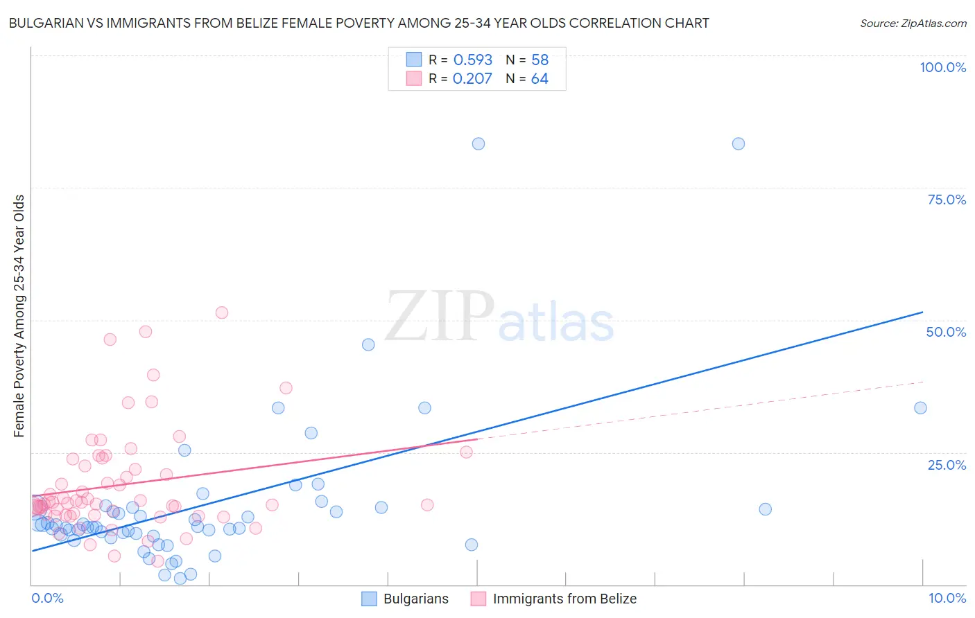 Bulgarian vs Immigrants from Belize Female Poverty Among 25-34 Year Olds