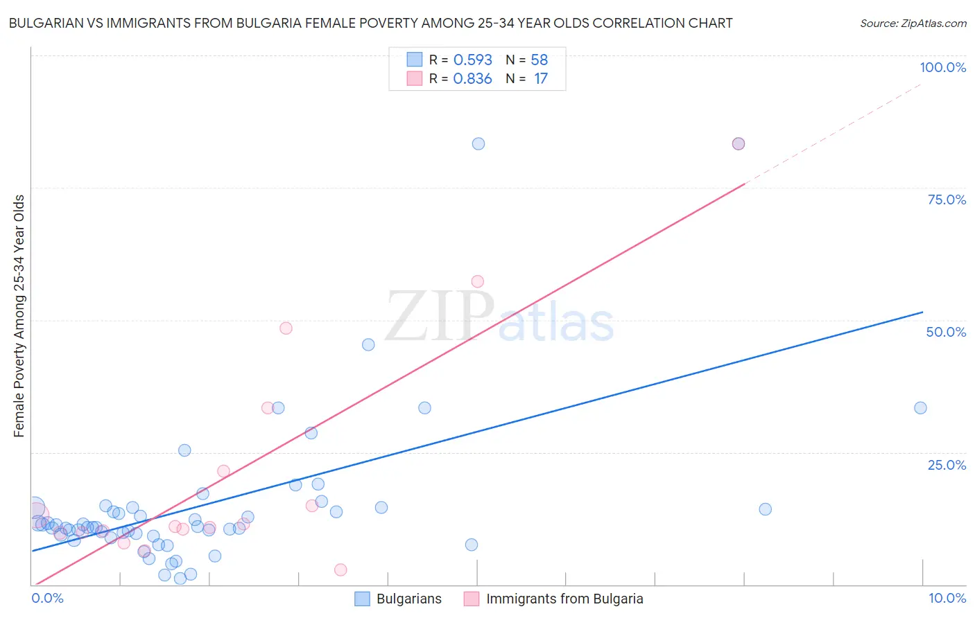 Bulgarian vs Immigrants from Bulgaria Female Poverty Among 25-34 Year Olds