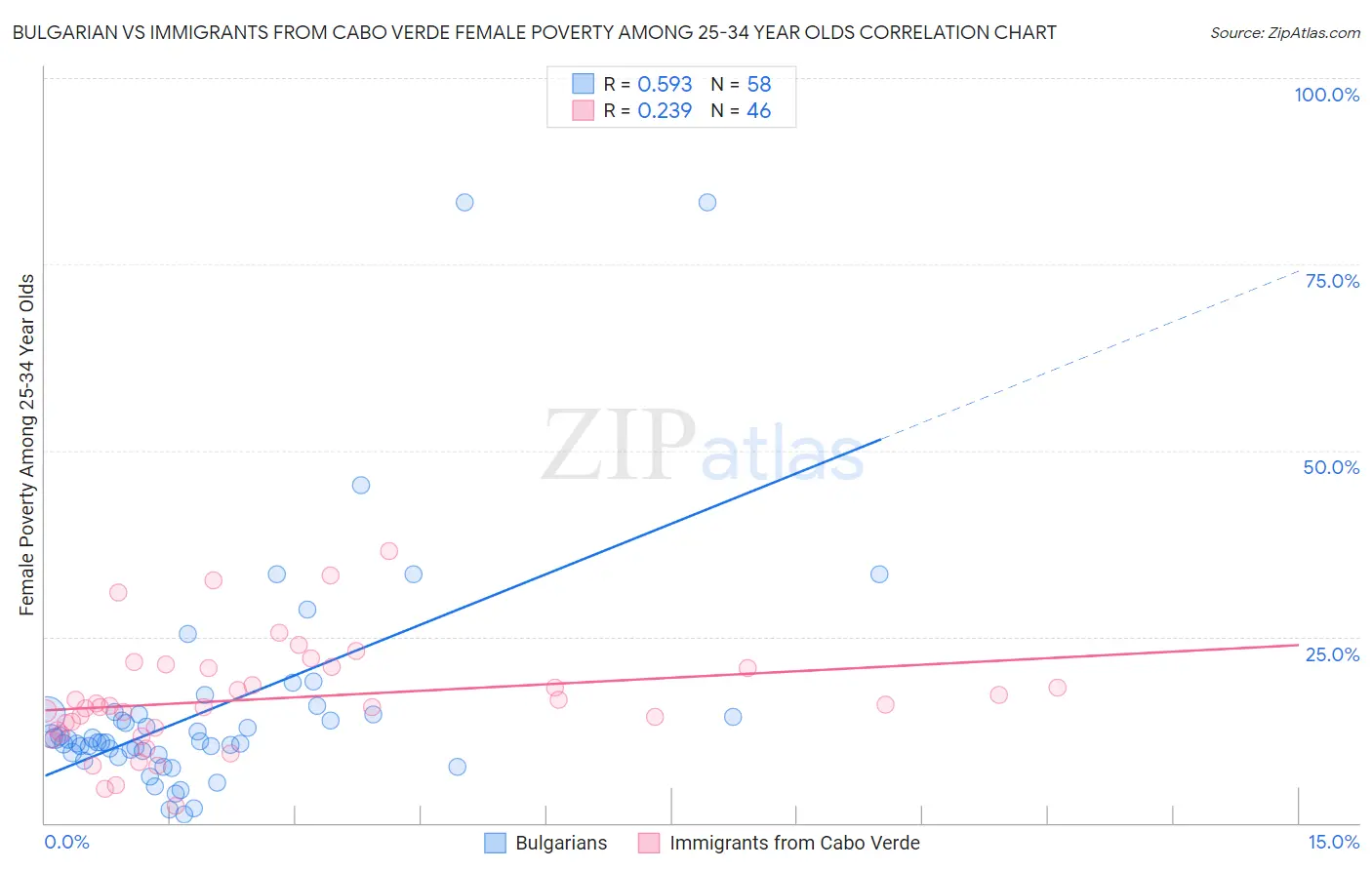 Bulgarian vs Immigrants from Cabo Verde Female Poverty Among 25-34 Year Olds