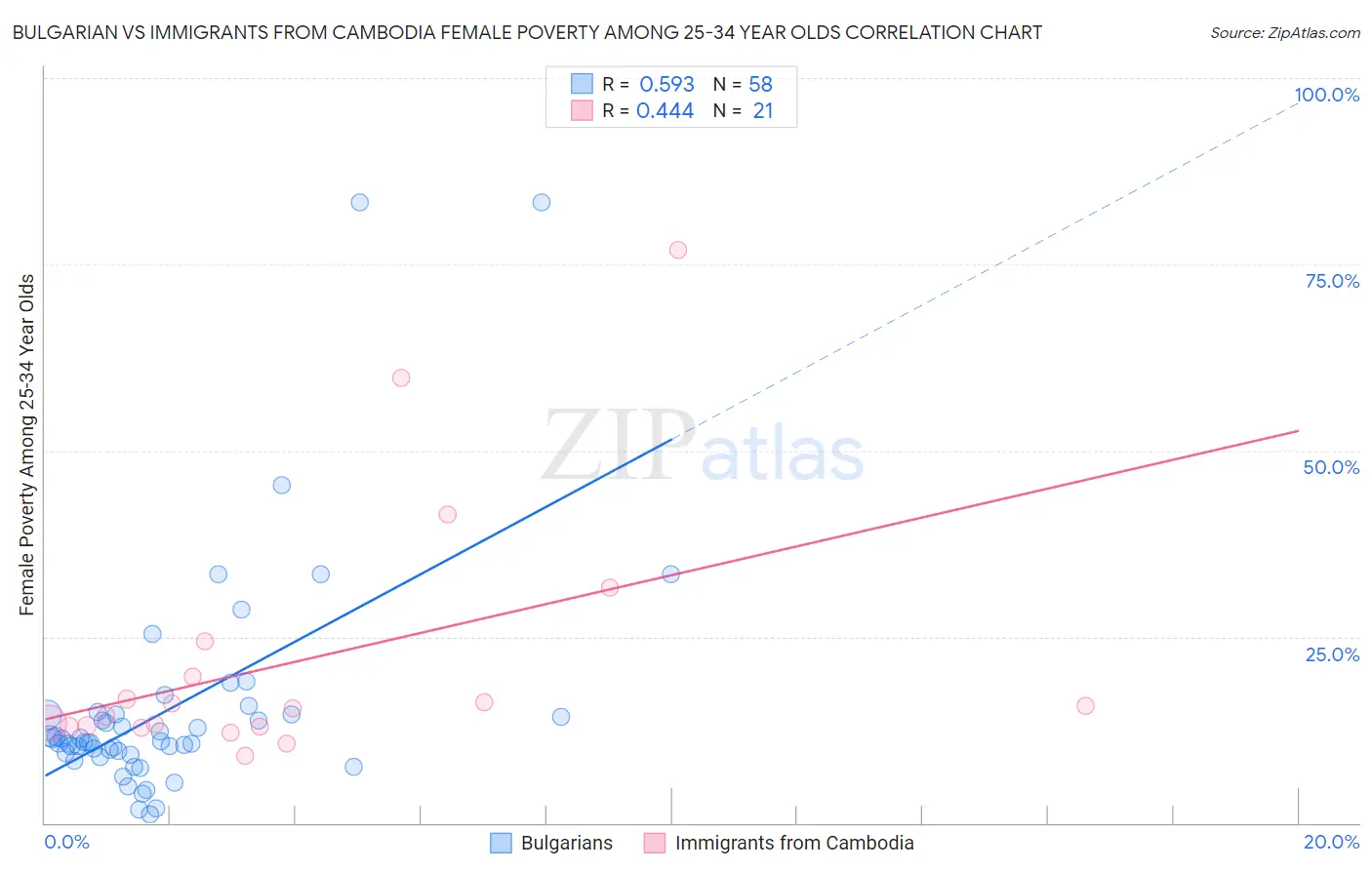 Bulgarian vs Immigrants from Cambodia Female Poverty Among 25-34 Year Olds