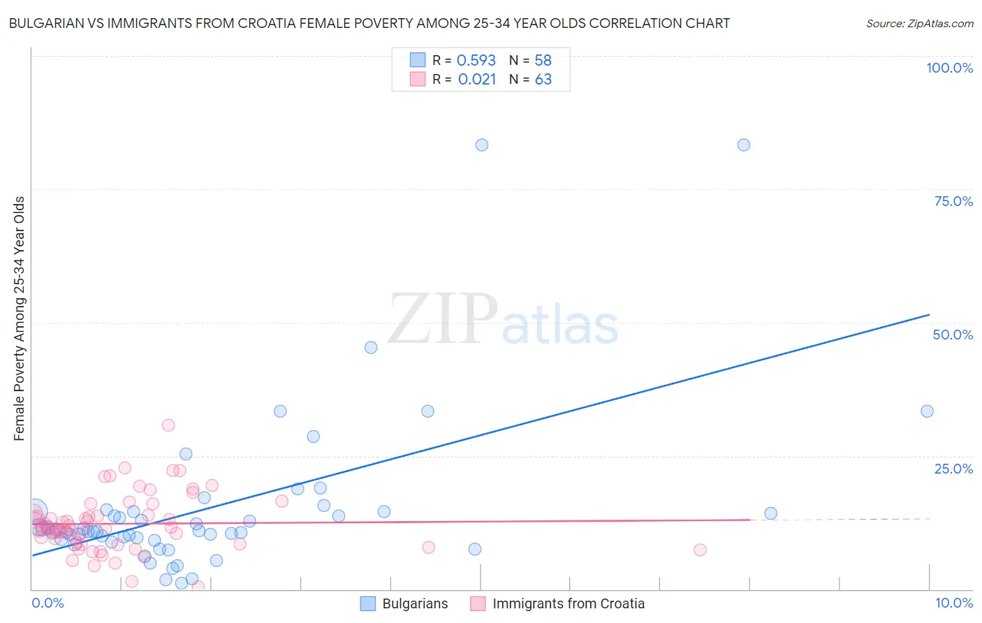 Bulgarian vs Immigrants from Croatia Female Poverty Among 25-34 Year Olds