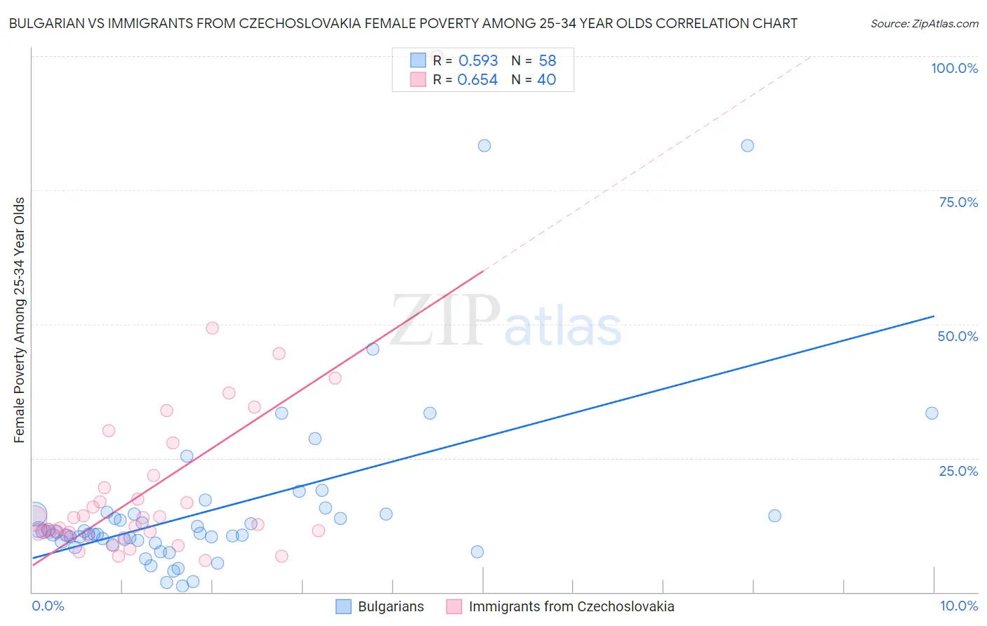 Bulgarian vs Immigrants from Czechoslovakia Female Poverty Among 25-34 Year Olds