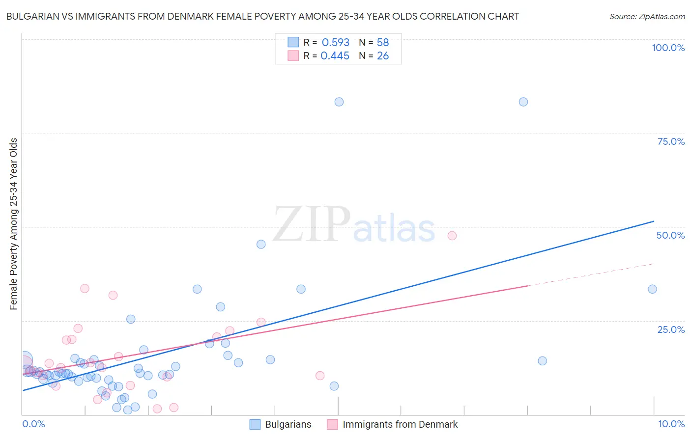 Bulgarian vs Immigrants from Denmark Female Poverty Among 25-34 Year Olds