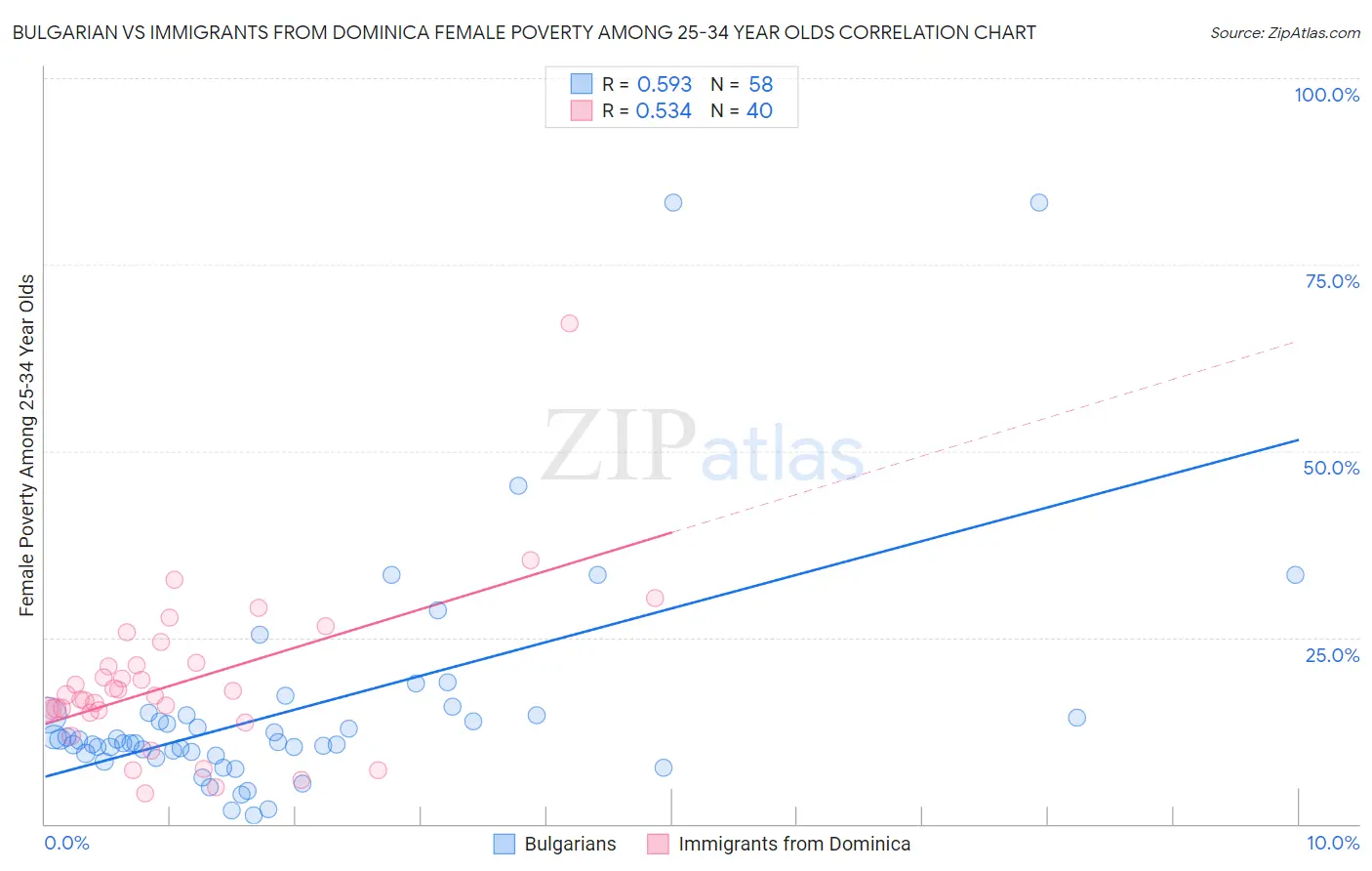 Bulgarian vs Immigrants from Dominica Female Poverty Among 25-34 Year Olds