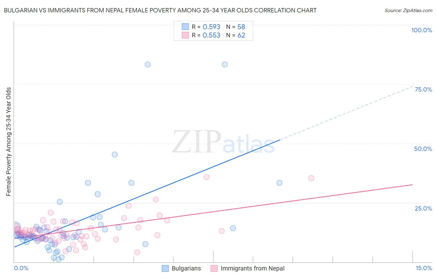 Bulgarian vs Immigrants from Nepal Female Poverty Among 25-34 Year Olds