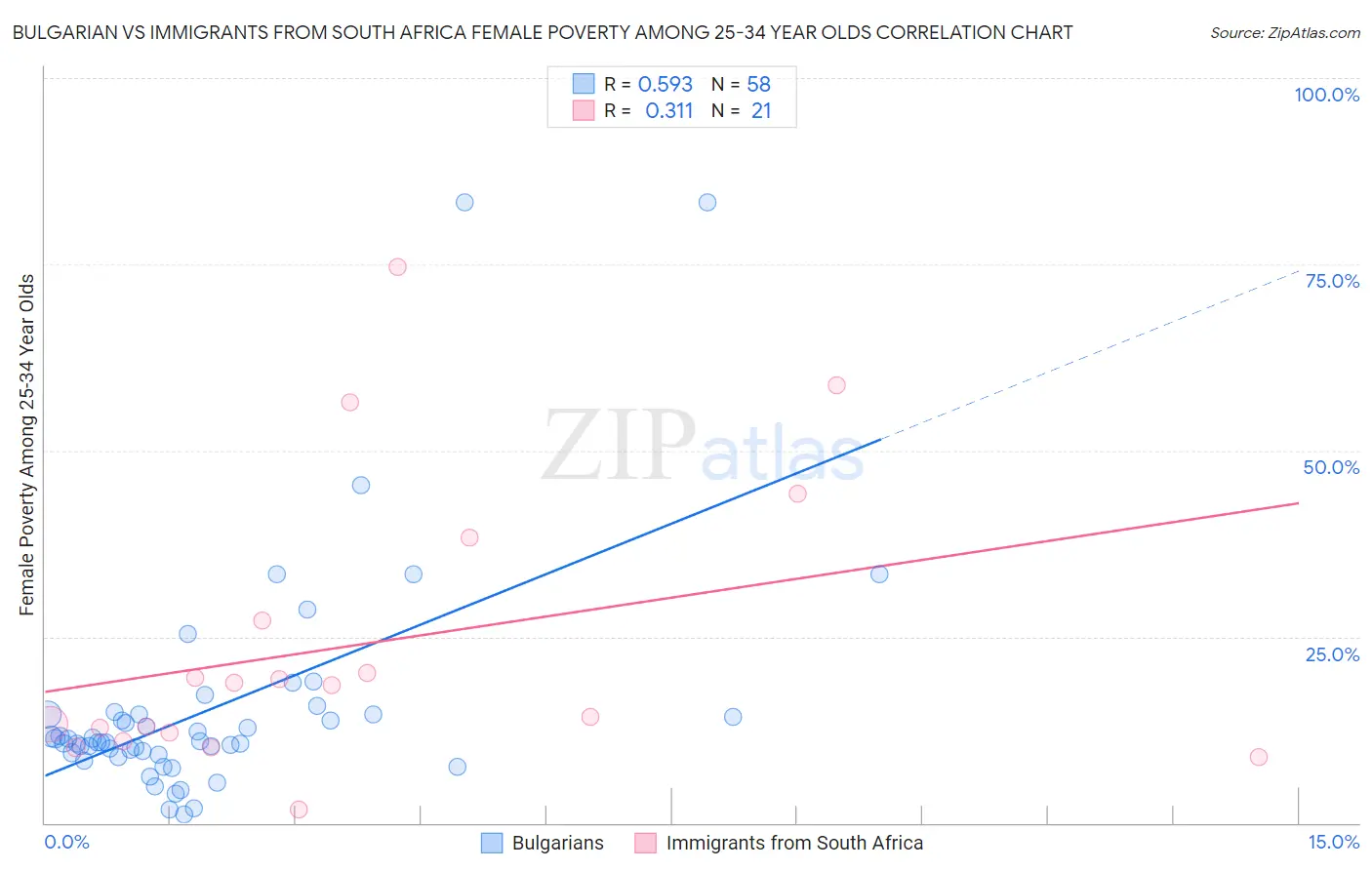 Bulgarian vs Immigrants from South Africa Female Poverty Among 25-34 Year Olds