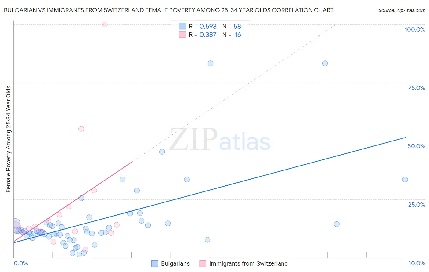 Bulgarian vs Immigrants from Switzerland Female Poverty Among 25-34 Year Olds