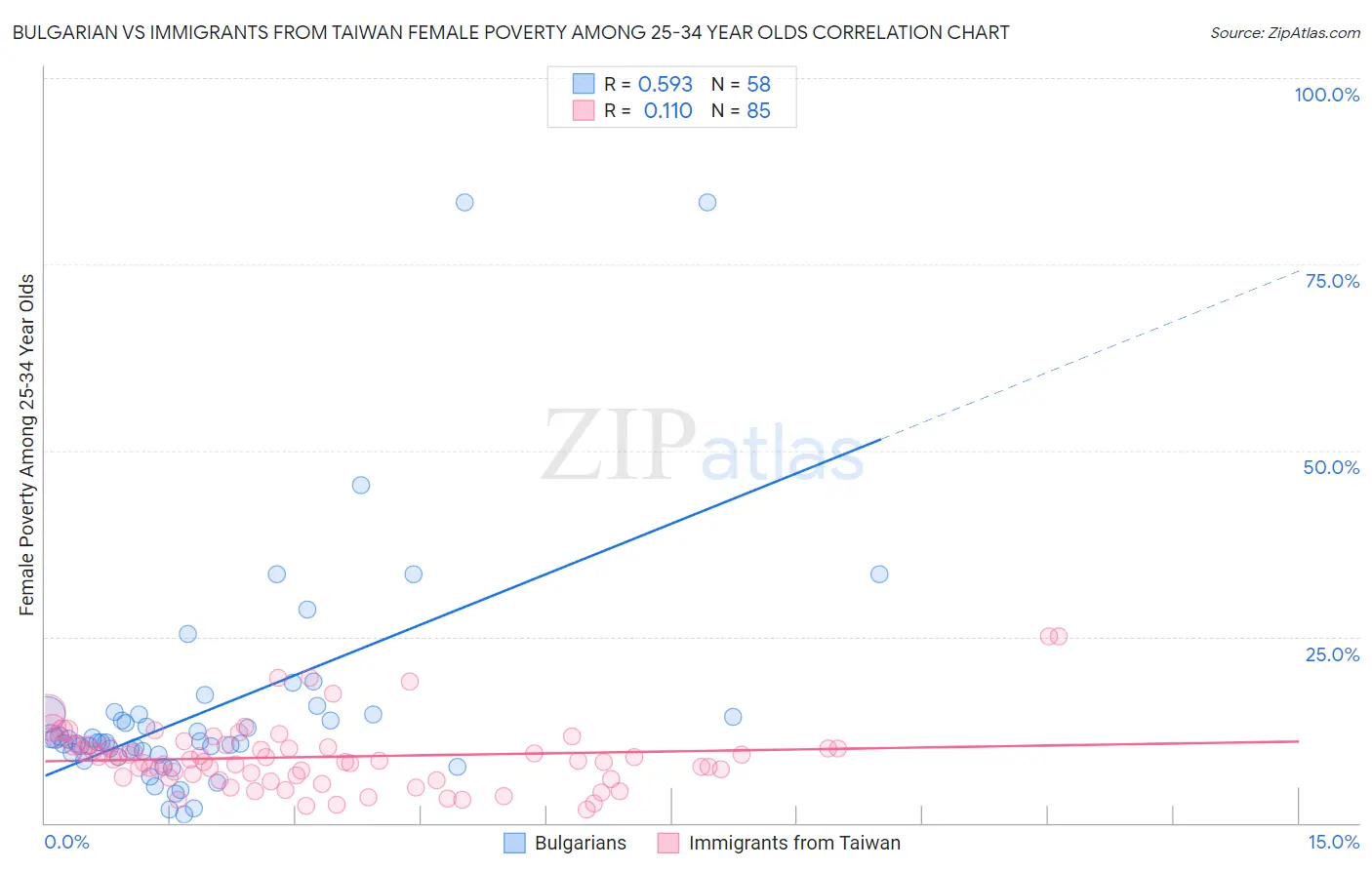 Bulgarian vs Immigrants from Taiwan Female Poverty Among 25-34 Year Olds