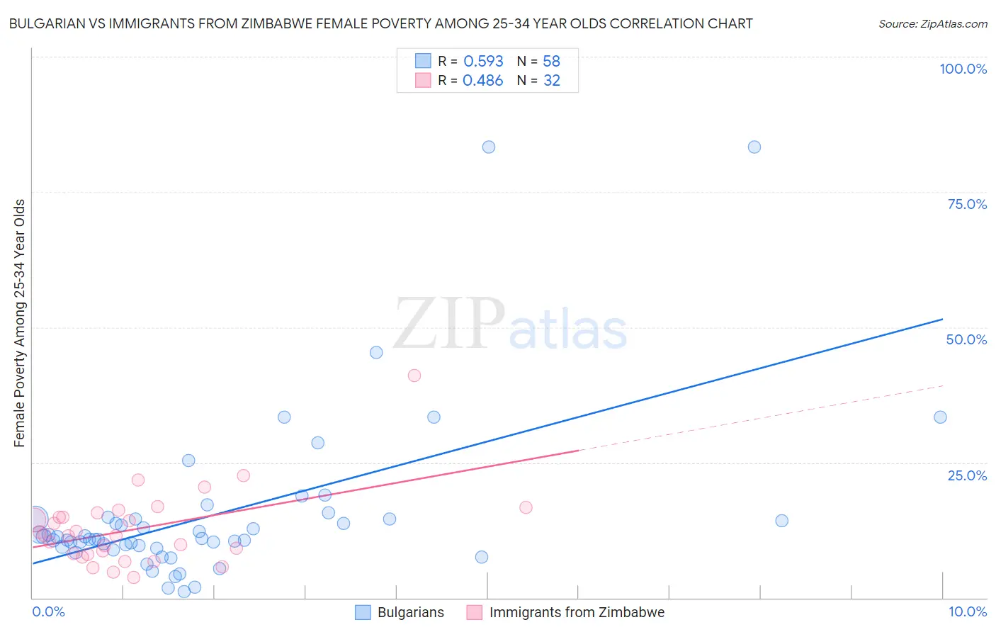Bulgarian vs Immigrants from Zimbabwe Female Poverty Among 25-34 Year Olds