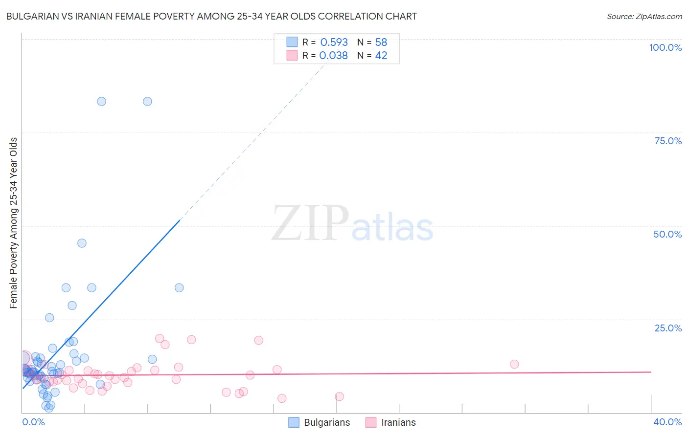 Bulgarian vs Iranian Female Poverty Among 25-34 Year Olds