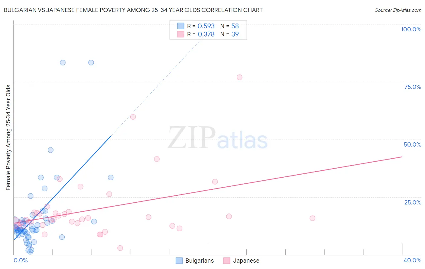 Bulgarian vs Japanese Female Poverty Among 25-34 Year Olds