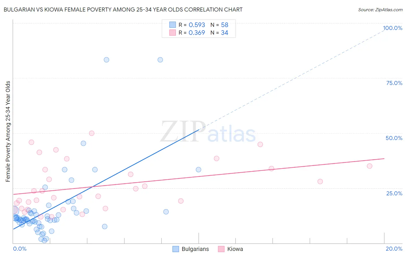 Bulgarian vs Kiowa Female Poverty Among 25-34 Year Olds