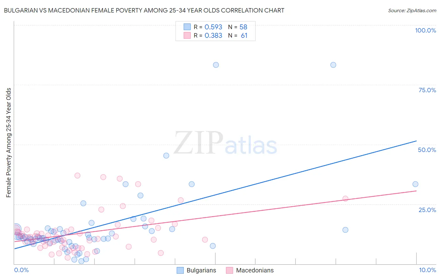 Bulgarian vs Macedonian Female Poverty Among 25-34 Year Olds