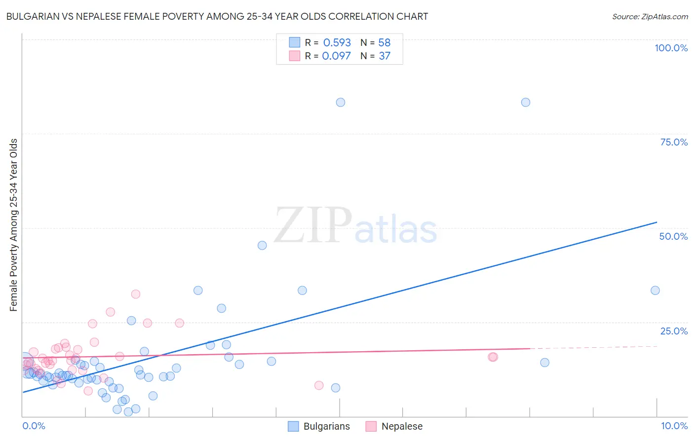 Bulgarian vs Nepalese Female Poverty Among 25-34 Year Olds