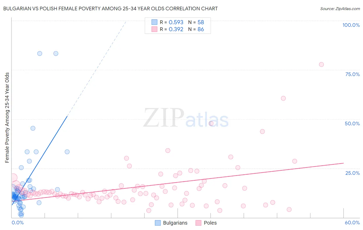 Bulgarian vs Polish Female Poverty Among 25-34 Year Olds