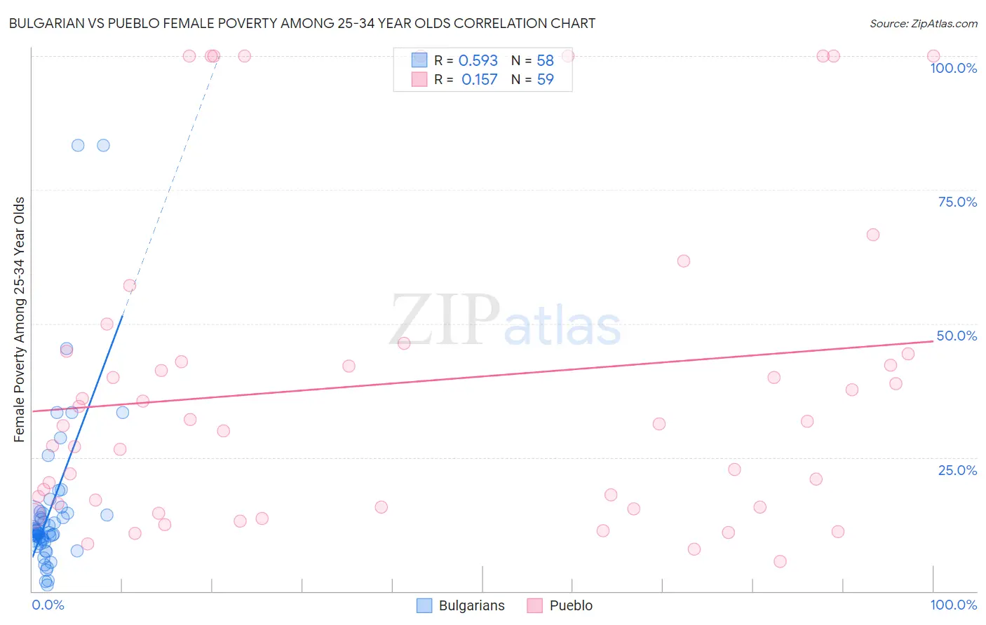 Bulgarian vs Pueblo Female Poverty Among 25-34 Year Olds