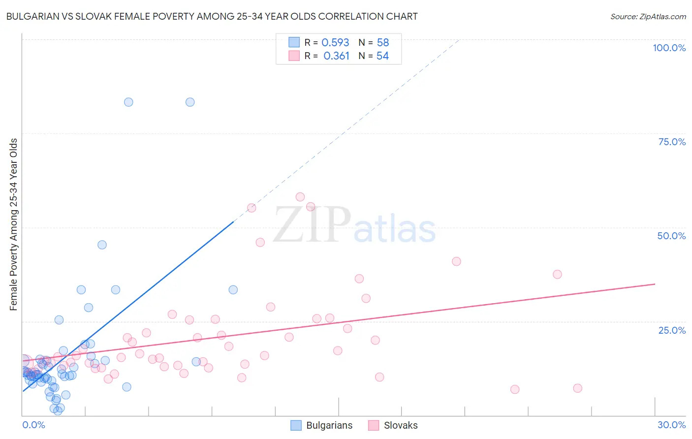 Bulgarian vs Slovak Female Poverty Among 25-34 Year Olds
