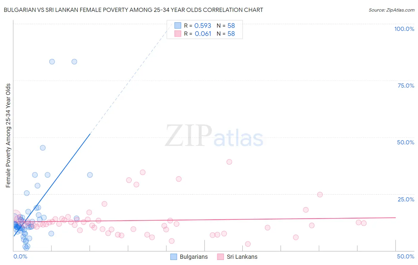 Bulgarian vs Sri Lankan Female Poverty Among 25-34 Year Olds