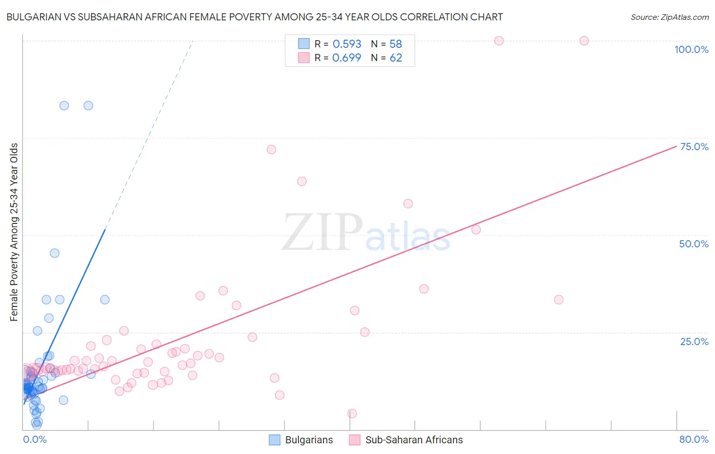 Bulgarian vs Subsaharan African Female Poverty Among 25-34 Year Olds