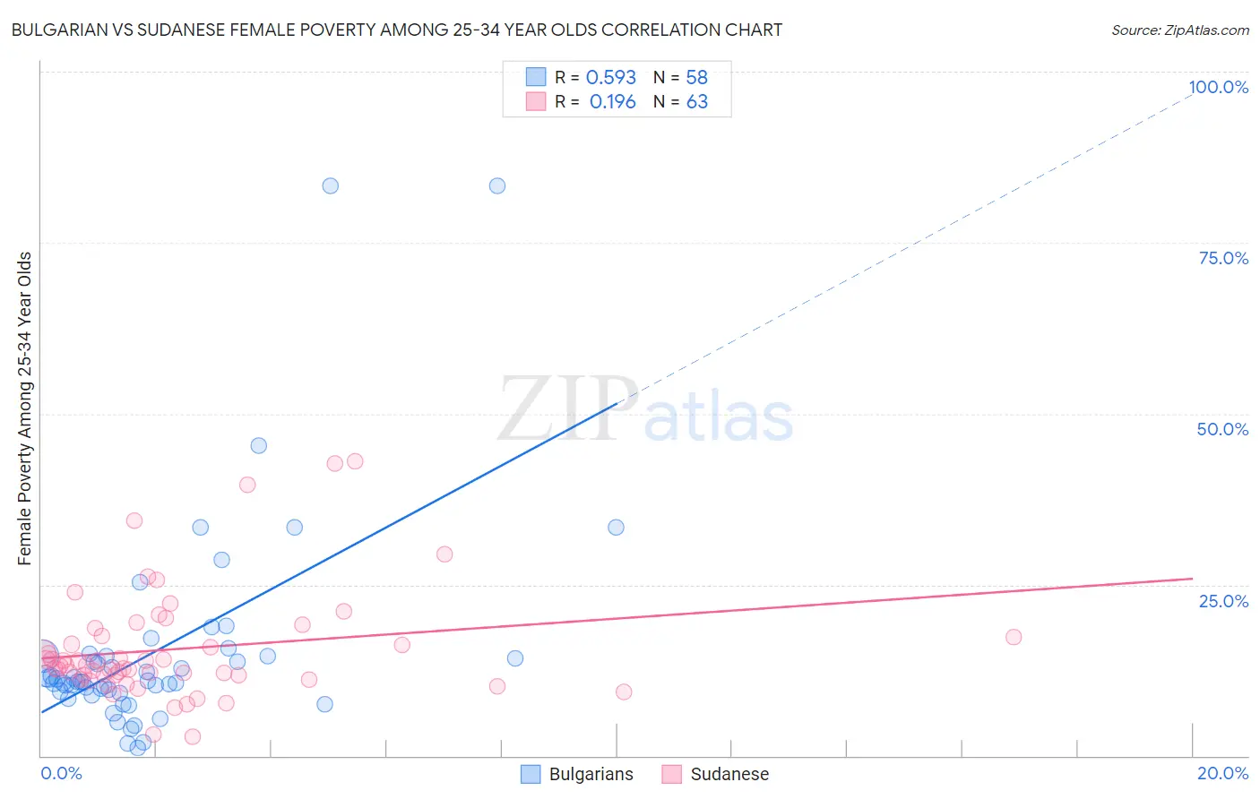 Bulgarian vs Sudanese Female Poverty Among 25-34 Year Olds