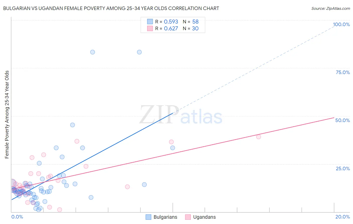 Bulgarian vs Ugandan Female Poverty Among 25-34 Year Olds