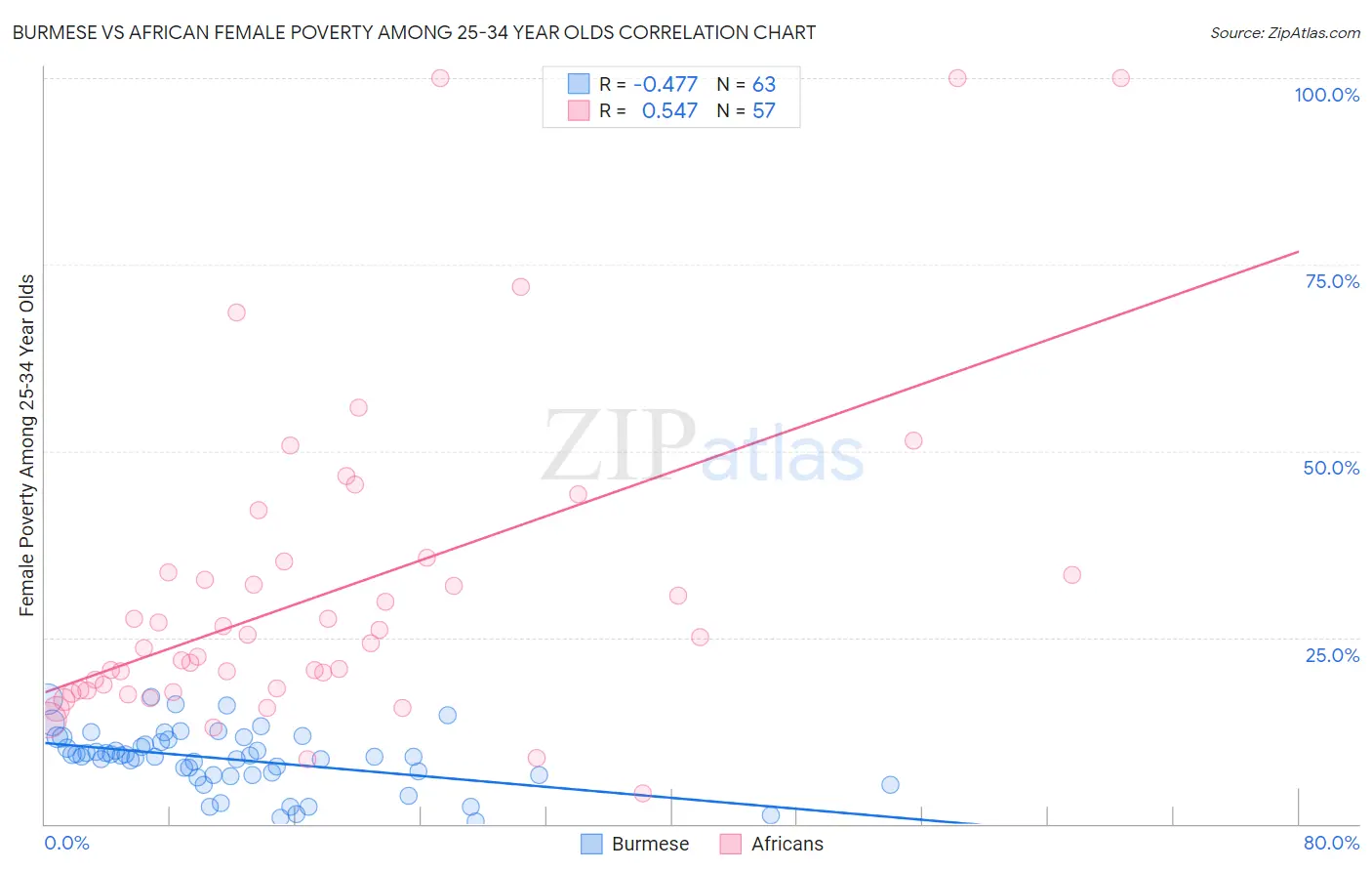 Burmese vs African Female Poverty Among 25-34 Year Olds