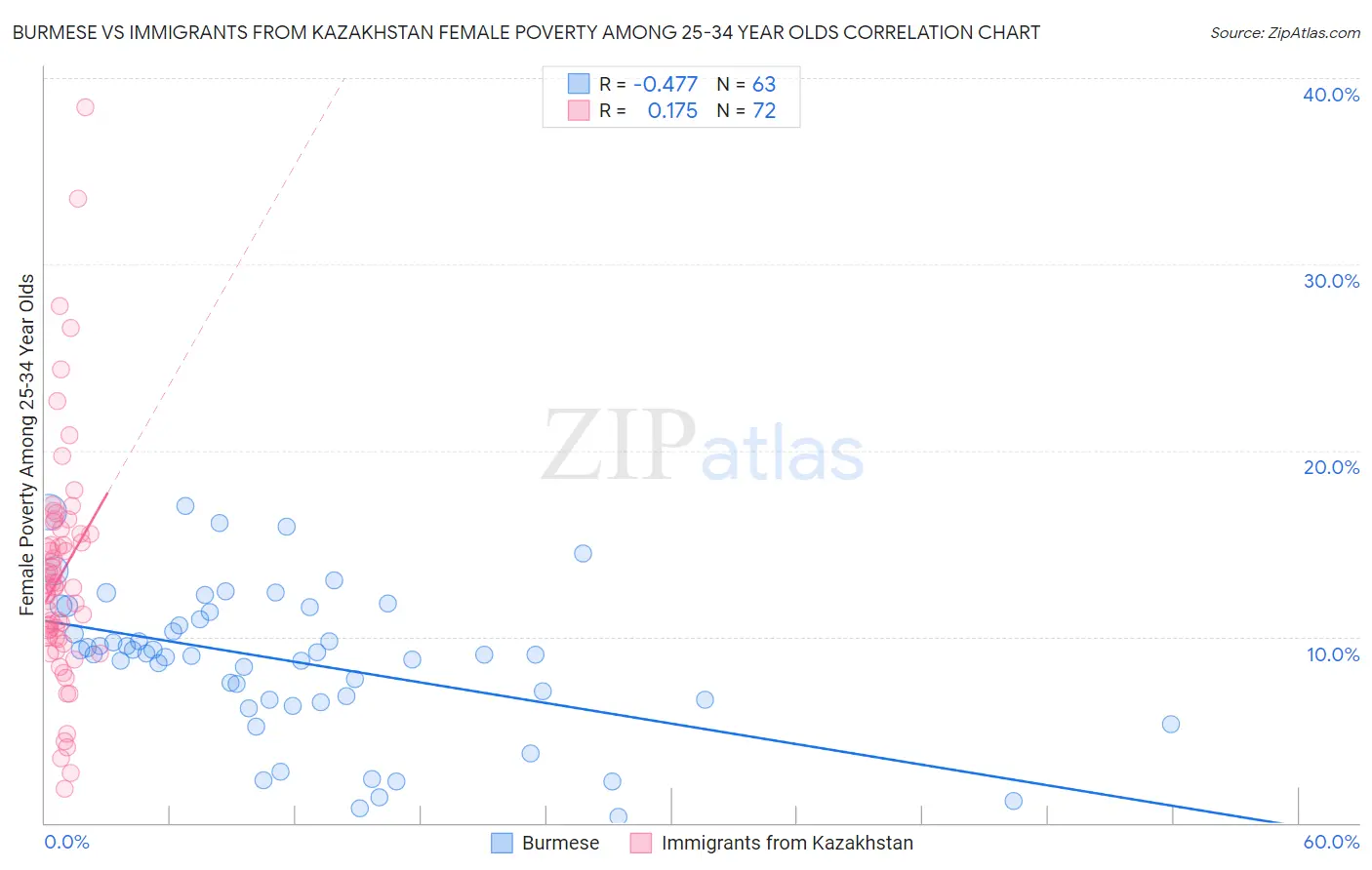 Burmese vs Immigrants from Kazakhstan Female Poverty Among 25-34 Year Olds