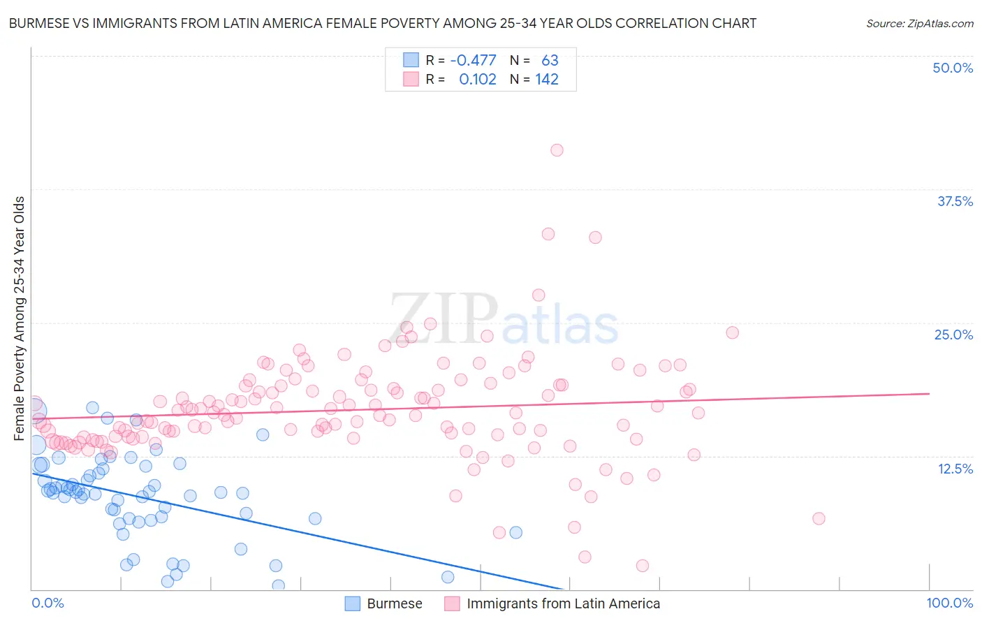 Burmese vs Immigrants from Latin America Female Poverty Among 25-34 Year Olds