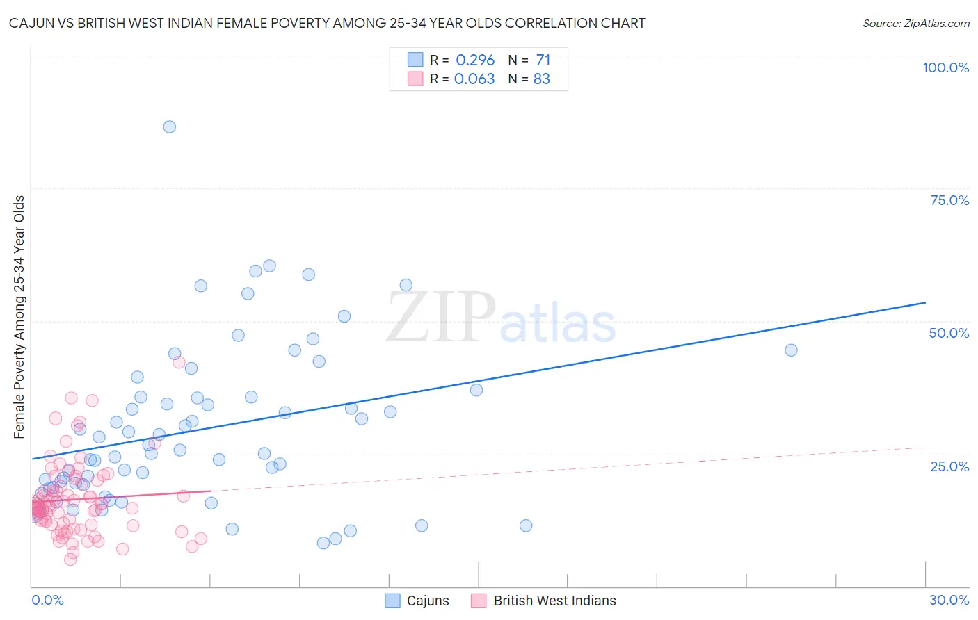 Cajun vs British West Indian Female Poverty Among 25-34 Year Olds