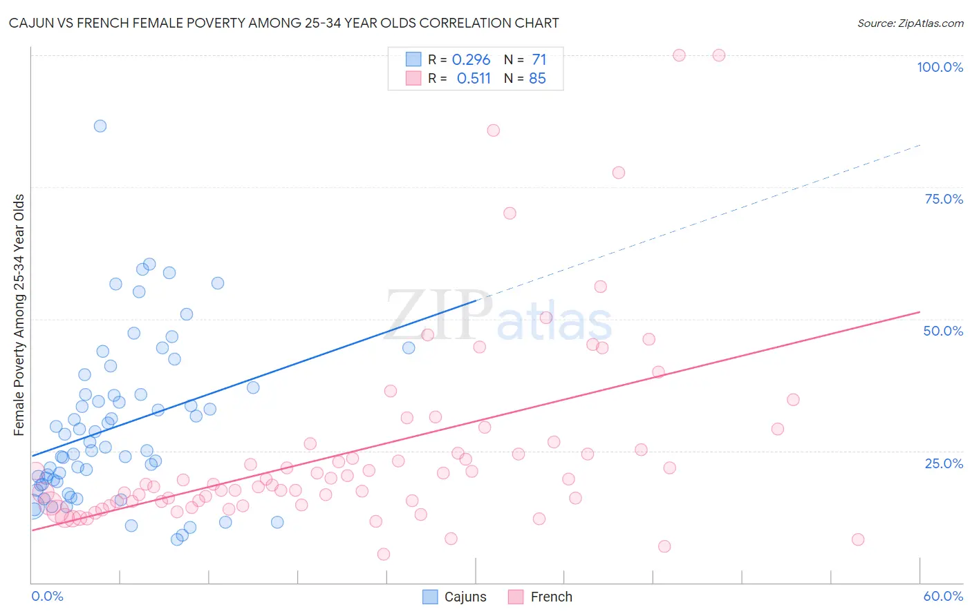 Cajun vs French Female Poverty Among 25-34 Year Olds