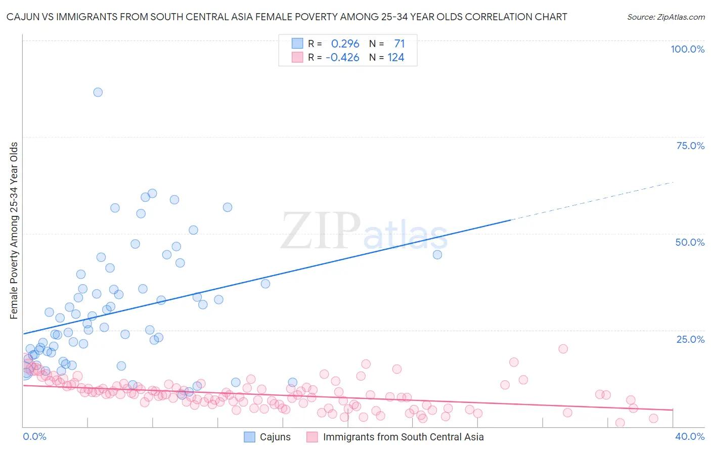 Cajun vs Immigrants from South Central Asia Female Poverty Among 25-34 Year Olds