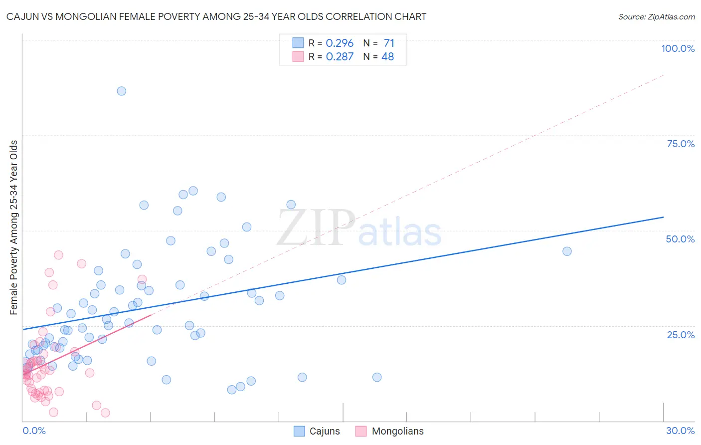 Cajun vs Mongolian Female Poverty Among 25-34 Year Olds