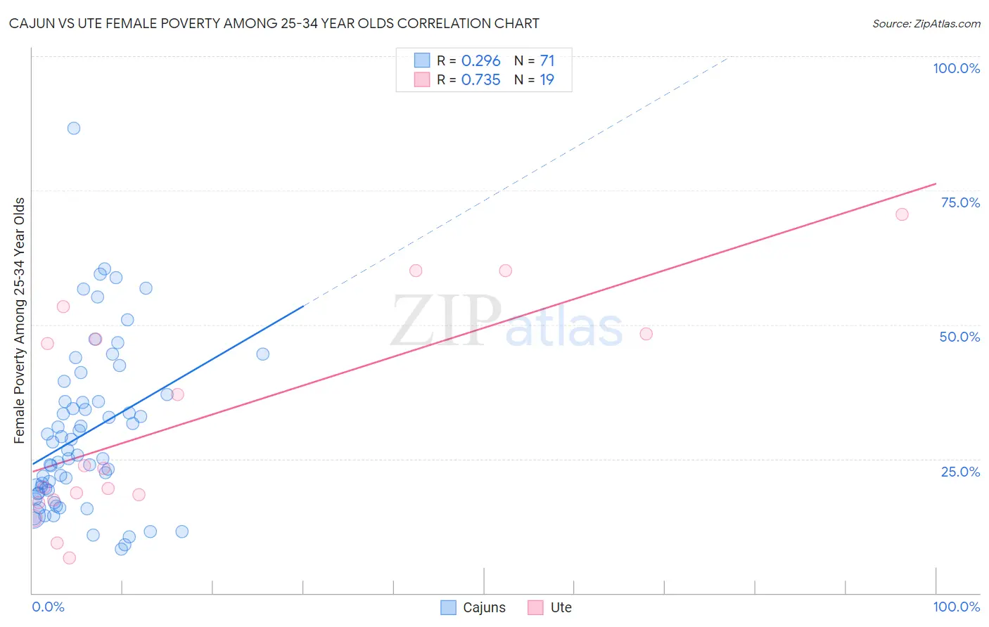 Cajun vs Ute Female Poverty Among 25-34 Year Olds