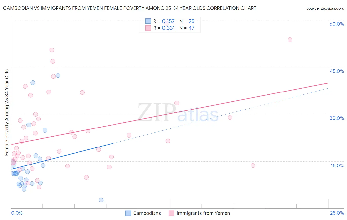 Cambodian vs Immigrants from Yemen Female Poverty Among 25-34 Year Olds