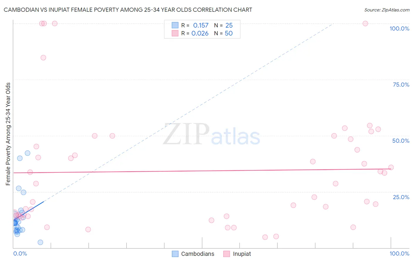 Cambodian vs Inupiat Female Poverty Among 25-34 Year Olds